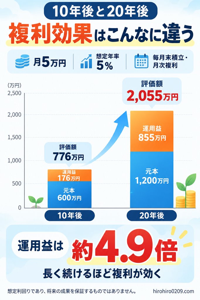 新NISAで月5万円を年率5％で積み立てた場合、10年後は776万円、20年後は2,055万円となり、運用益が約4.9倍になる複利効果を比較したグラフ