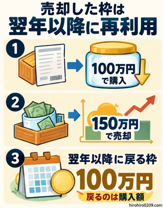 新NISAで100万円の商品を150万円で売却すると、購入額の100万円分の非課税枠が翌年以降に再利用できることを示す図解