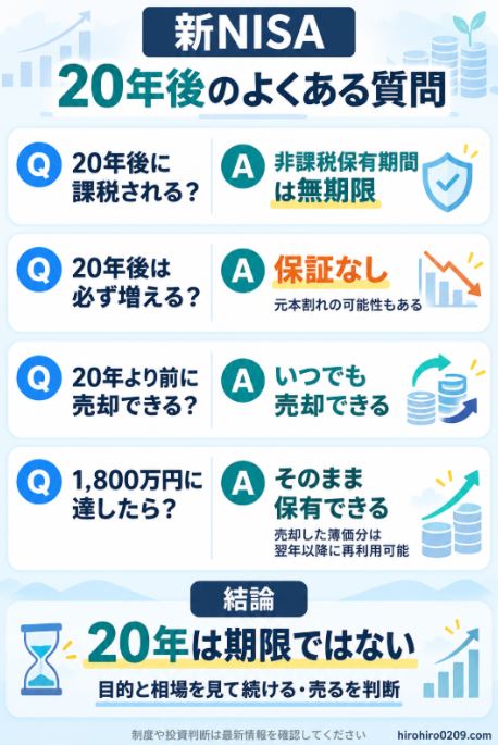 新NISAの20年後について、非課税期間、元本割れ、途中売却、1,800万円到達後の扱いをまとめたよくある質問の図解