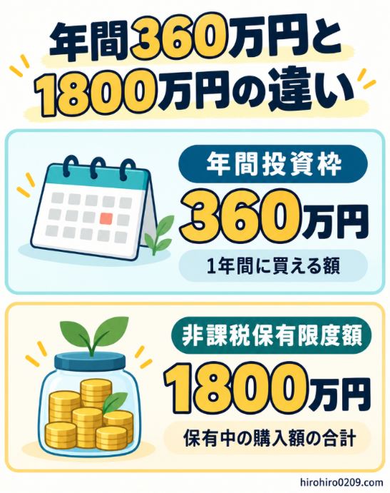 新NISAの年間投資枠360万円は1年間に買える額、非課税保有限度額1800万円は保有中の購入額の合計であることを比較した図解