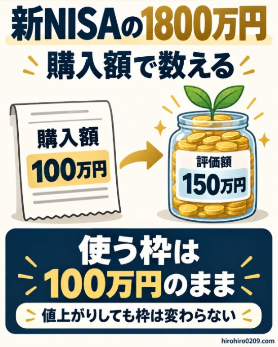 新NISAで100万円分購入した商品が150万円に値上がりしても、使用中の非課税枠は購入額の100万円のままであることを示す図解