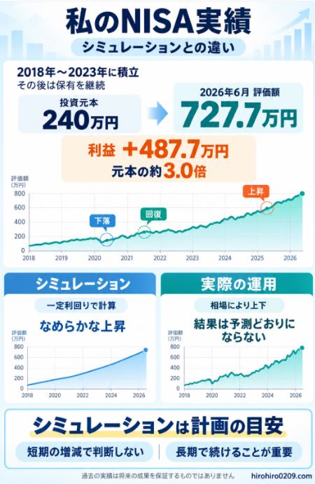 旧つみたてNISAの元本240万円が727.7万円になった実績と、一定利回りで計算するシミュレーションとの違いを示した図解