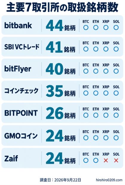 主要7取引所の取扱銘柄数とBTC・ETH・XRP・SOLの取扱有無を比較した図解