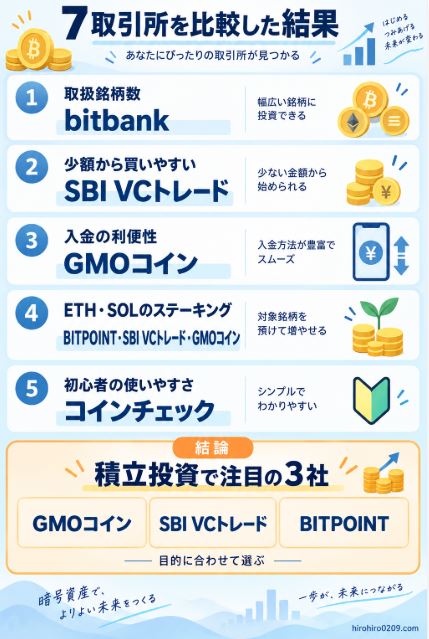 仮想通貨取引所7社を比較し、取扱銘柄数、少額購入、入金の利便性、ステーキング、初心者の使いやすさで優れた取引所をまとめた図解