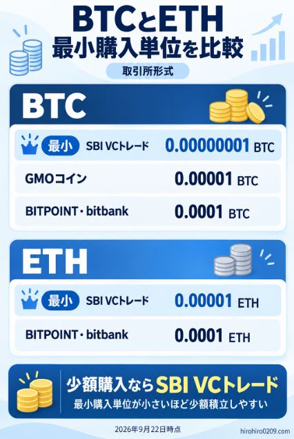 BTCとETHの最小購入単位を比較し、SBI VCトレードが最も少額から購入できることを示した図解