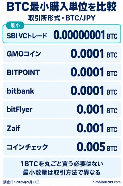 仮想通貨取引所7社におけるビットコインの最小購入単位を取引所形式で比較した図解