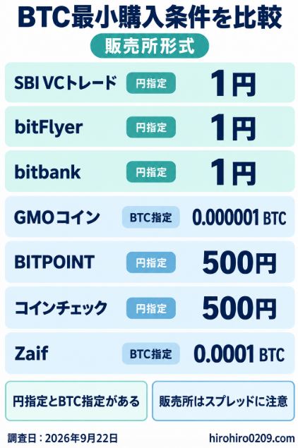 仮想通貨取引所7社における販売所形式のビットコイン最小購入条件を比較した図解
