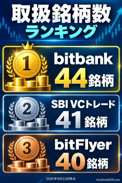 取扱銘柄数ランキングはbitbankが44銘柄で1位、SBI VCトレードが41銘柄で2位、bitFlyerが40銘柄で3位