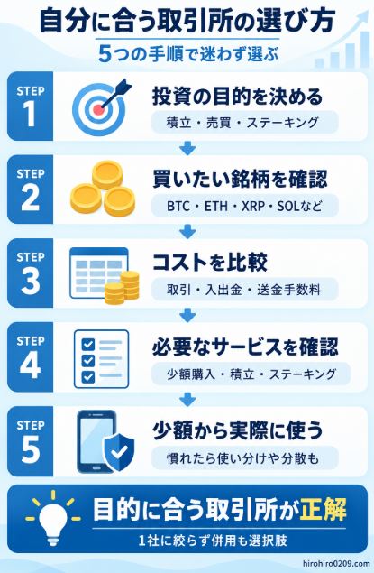 自分に合う仮想通貨取引所を選ぶための5つの手順をまとめた図解