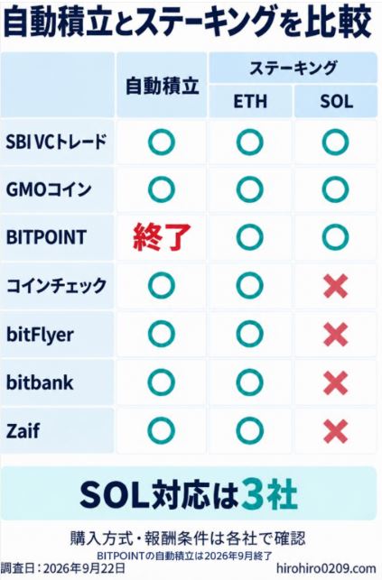 仮想通貨取引所7社の自動積立とETH・SOLステーキング対応状況を比較し、BITPOINTの自動積立終了を示した図解