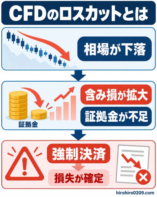 CFDで相場が下落すると含み損が拡大して証拠金が不足し、ロスカットによる強制決済で損失が確定する仕組み