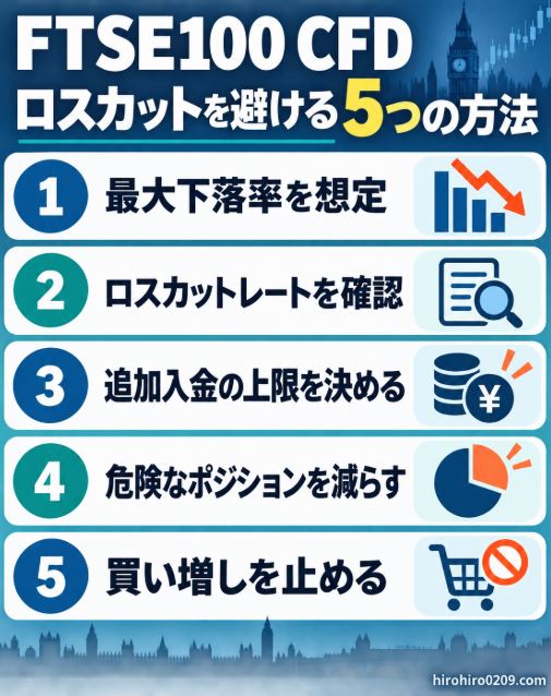 FTSE100 CFDでロスカットを避けるための5つの方法として、最大下落率の想定、ロスカットレートの確認、追加入金上限の設定、危険なポジションの削減、買い増し停止を示した図解