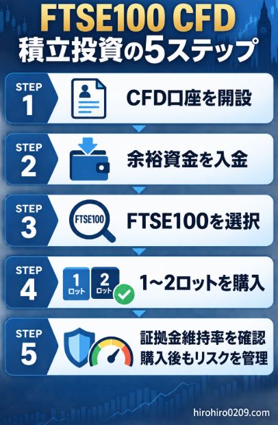 CFD口座の開設、余裕資金の入金、FTSE100の選択、1〜2ロットの購入、証拠金維持率の確認という積立投資の5ステップを示した図解