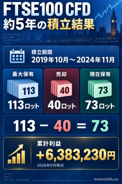 FTSE100 CFDを2019年10月から2024年11月まで積み立て、最大113ロットから40ロットを売却して現在73ロットを保有し、累計利益6,383,230円となった実績の図解