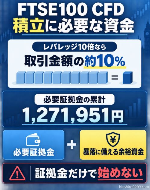 レバレッジ10倍では取引金額の約10％が必要証拠金となり、累計必要証拠金1,271,951円に加えて暴落に備える余裕資金が必要なことを示した図解