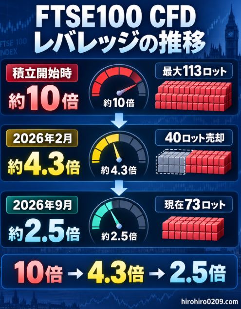 FTSE100 CFDの実質レバレッジが積立開始時の約10倍から2026年2月に約4.3倍、40ロット売却後の2026年9月に約2.5倍へ低下した推移を示す図解