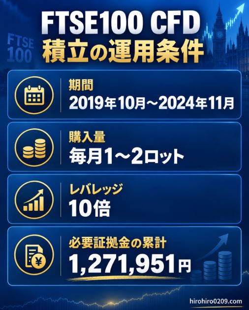 FTSE100 CFDを2019年10月から2024年11月まで毎月1〜2ロット積み立て、レバレッジ10倍、累計必要証拠金1,271,951円で運用した条件の図解