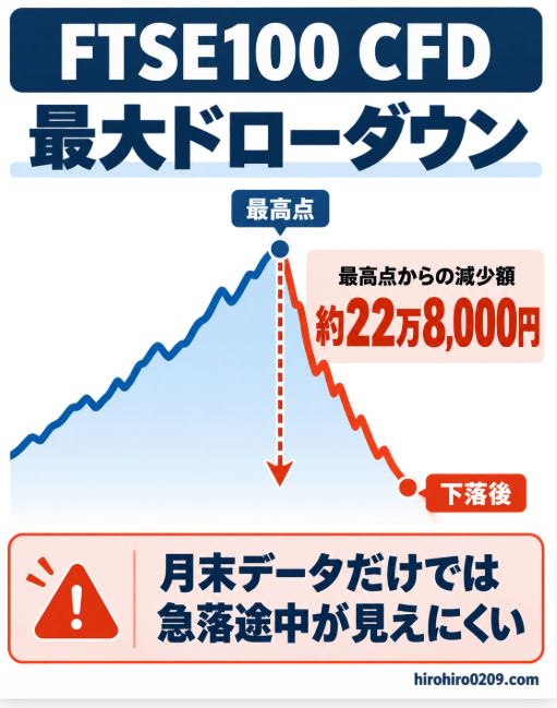 FTSE100 CFDの最大ドローダウン約22万8,000円を最高点から下落後までの減少額として示し、月末データだけでは急落途中が見えにくいことを説明した図解グラフ