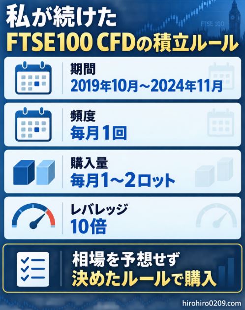 2019年10月から2024年11月まで、FTSE100 CFDを毎月1回、1〜2ロット、レバレッジ10倍で積み立てた運用ルールの図解