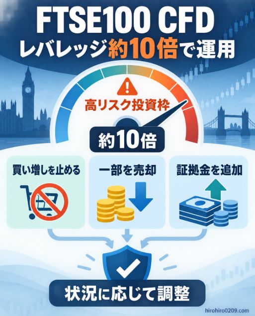 FTSE100 CFDをレバレッジ約10倍の高リスク投資枠として運用し、買い増し停止、一部売却、証拠金追加で状況に応じて調整する方法を示した図解