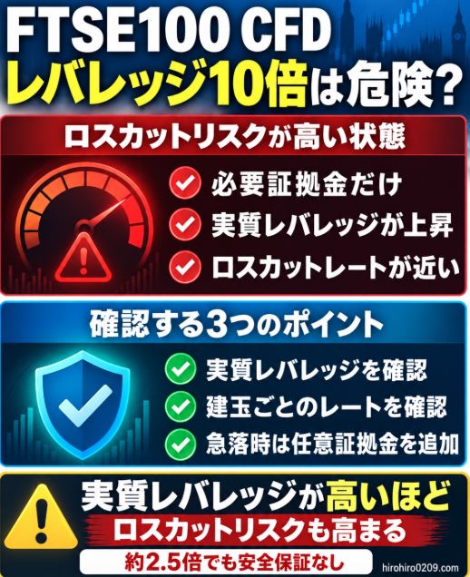 FTSE100 CFDでは必要証拠金だけで運用し、実質レバレッジが上昇してロスカットレートが現在値に近づくと危険性が高まり、建玉ごとのレート確認と急落時の任意証拠金追加が重要であることを示す図解