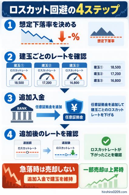 FTSE100 CFDで想定下落率を決め、建玉ごとのロスカットレートを確認し、急落時は追加入金と任意証拠金の追加で建玉を維持し、追加後のレートを確認する4ステップを示す図解
