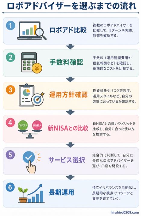 ロボアドバイザー選びの流れを示した図解で、比較から運用開始までの手順をまとめたイラスト