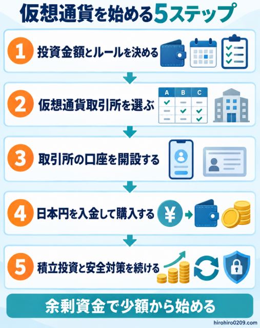 投資金額とルール決め、取引所選び、口座開設、日本円の入金と購入、積立投資と安全対策まで、仮想通貨を始める5ステップの図解
