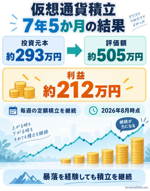 仮想通貨を7年5か月積み立て、元本約293万円が評価額約505万円、利益約212万円になった運用実績の図解