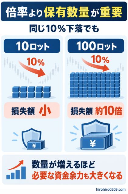 FTSE100 CFDでは同じ10％の下落でも、100ロット保有時は10ロット保有時より損失額が約10倍になり、保有数量が増えるほど必要な資金余力も大きくなることを示す図解