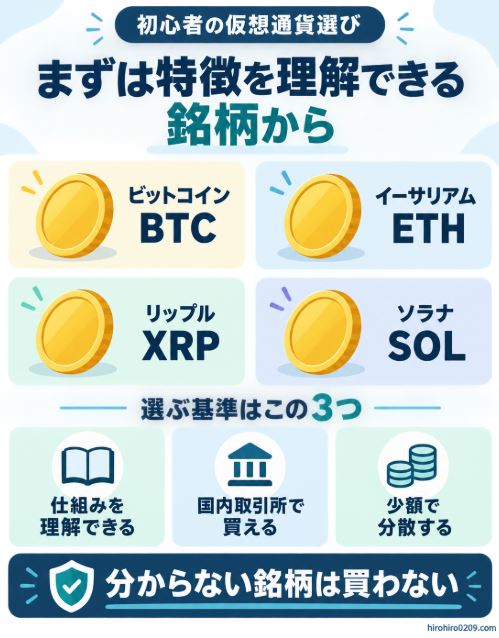 初心者向けにBTC、ETH、XRP、SOLと、仕組み、国内取引所、少額分散の3つの選び方を示した図解