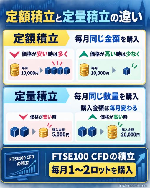 定額積立は毎月同じ金額、定量積立は毎月同じ数量を購入する違いと、FTSE100 CFDを毎月1〜2ロット積み立てる方法を示した比較図解