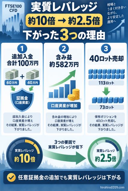 FTSE100 CFDの実質レバレッジが、合計100万円の追加入金、約582万円の含み益、40ロットの売却により、約10倍から約2.5倍へ下がった3つの理由を示す図解