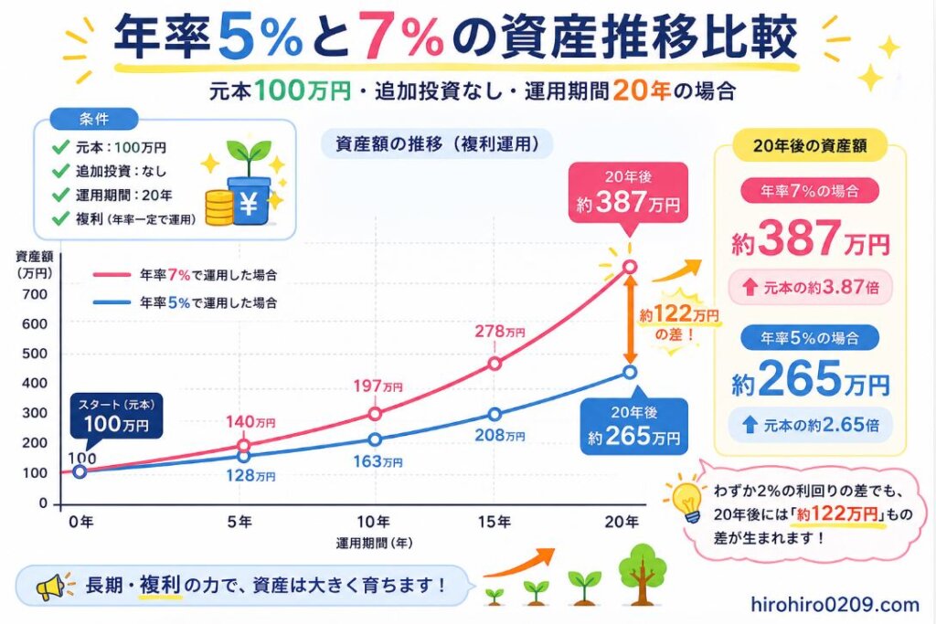 100万円を20年間運用した場合の年率5％と7％の資産推移を比較したグラフ