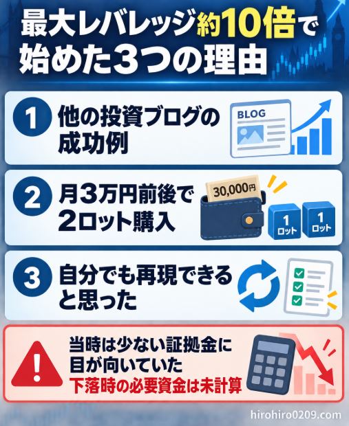 他の投資ブログの成功例、月3万円前後で2ロット購入できたこと、自分でも再現できると考えたことから、FTSE100 CFDを最大レバレッジ約10倍で始めた理由を示す図解
