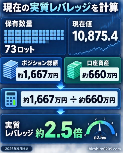 FTSE100 CFDを73ロット保有し、ポジション総額約1,667万円を口座資産約660万円で割ると、2026年9月時点の実質レバレッジが約2.5倍になる計算を示す図解