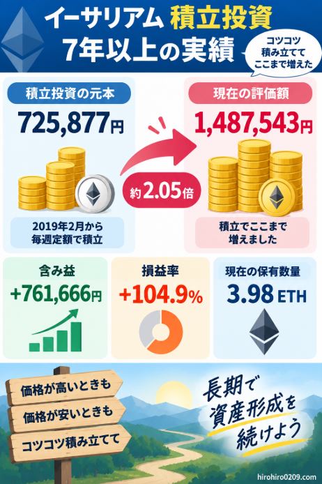 イーサリアム積立投資を7年以上続け、元本725,877円が評価額1,487,543円、含み益761,666円、損益率104.9％、保有数量3.98ETHになった運用実績を示した図解