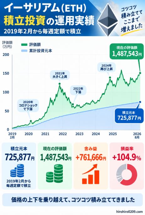 イーサリアム積立投資を2019年2月から7年以上続け、元本725,877円が評価額1,487,543円、含み益761,666円、損益率104.9％になった運用実績を示したグラフ
