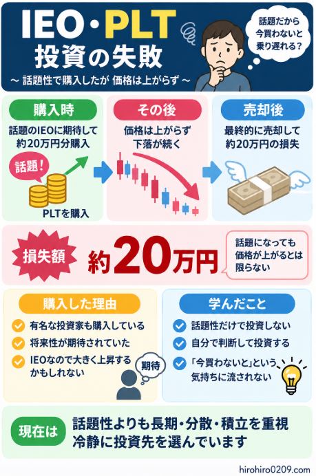 IEOでPLTを約20万円分購入したものの価格が上がらず、約20万円の損失となった実体験と、話題性だけで投資せず自分で判断する重要性を示した図解