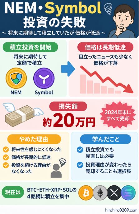 NEM・Symbolを定額積立していたものの価格低迷などから2024年末にすべて売却し、約20万円の損失となった実体験と、投資理由を見直す重要性を示した図解