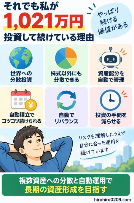 ウェルスナビに1,021万円を投資して続けている理由をまとめた図解。世界への分散投資、株式以外の資産への分散、資産配分の自動管理、自動積立、リバランス、投資の手間を減らせることに価値を感じ、リスクを理解したうえで長期運用を続けていることを紹介