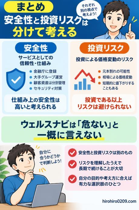 ウェルスナビの安全性と投資リスクの違いをまとめた図解。金融商品取引業者としての登録や顧客資産の分別管理などの仕組みがある一方、元本割れや相場変動による損失リスクはあり、リスクを理解したうえで自分の投資目的に合うか判断することが大切と解説