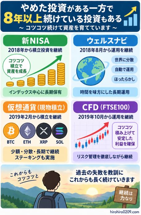 新NISA、ウェルスナビ、仮想通貨積立、FTSE100 CFDなど、失敗を経験した後も8年以上続けている投資と現在の運用方針をまとめた図解