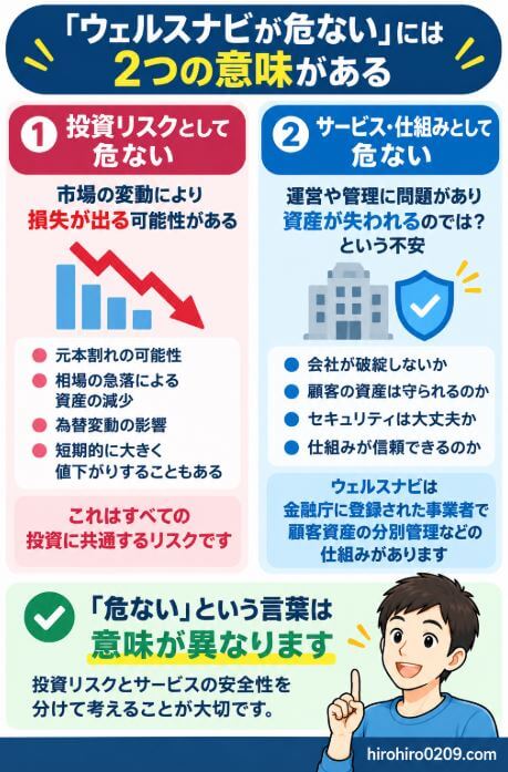 ウェルスナビが危ないという不安を、投資リスクとサービスの安全性の2つに分けて解説した図解。元本割れや相場下落、為替変動などの投資リスクがある一方、金融商品取引業者としての登録や顧客資産の分別管理などの仕組みがあり、2つを分けて考えることが重要と紹介