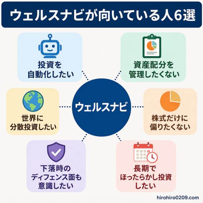 ウェルスナビが向いている人6選を紹介する図解。投資を自動化したい、資産配分を管理したくない、世界に分散投資したい、株式だけに偏りたくない、下落時のディフェンス面も意識したい、長期でほったらかし投資したい人をまとめた図解イラスト
