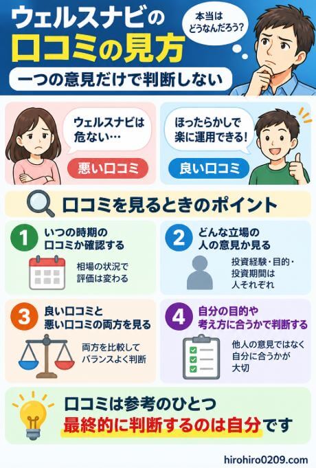 ウェルスナビは危ないという口コミだけで判断しないためのポイントをまとめた図解。口コミが書かれた時期や投稿者の投資経験・目的を確認し、良い口コミと悪い口コミの両方を見たうえで、自分の投資目的や考え方に合うか判断することが大切と解説