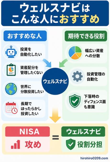 ウェルスナビがおすすめな人と期待できる役割をまとめた図解。投資を自動化したい、資産配分を管理したくない、世界に分散投資したい、長期でほったらかし投資したい人に向いていることを紹介。幅広い資産への分散や投資管理の自動化、下落時のディフェンス面も意識できる役割を示し、NISAは攻め、ウェルスナビは役割を分けた資産運用として解説