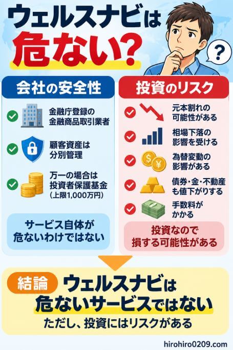 ウェルスナビは危ないのか、会社の安全性と投資リスクを分けて解説した図解。金融商品取引業者としての登録、顧客資産の分別管理、投資者保護基金の仕組みがある一方、元本割れや相場下落、為替変動、手数料などの投資リスクがあることを紹介
