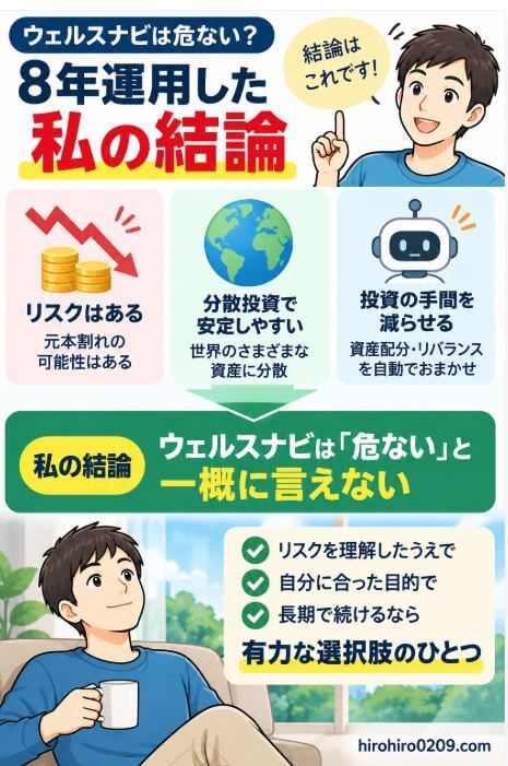 ウェルスナビを8年運用した筆者の結論をまとめた図解。元本割れなどの投資リスクはある一方、世界への分散投資や資産配分・リバランスの自動化に価値があり、リスクを理解して自分の目的に合った長期運用をするなら有力な選択肢のひとつと解説