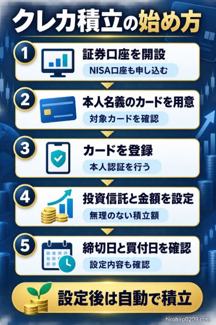 証券口座の開設から本人名義カードの登録、投資信託と積立額の設定、締切日と買付日の確認まで、クレカ積立を始める5つの手順を示した図解